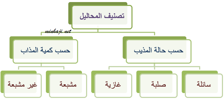 أنواع المحاليل: تقسم المحاليل حسب حالة المذيب إلى صلبة وسائلة وغازية، وتقسم حسب كمية المذيب إلى مشبعة وغير مشبعة أنواع المحاليل